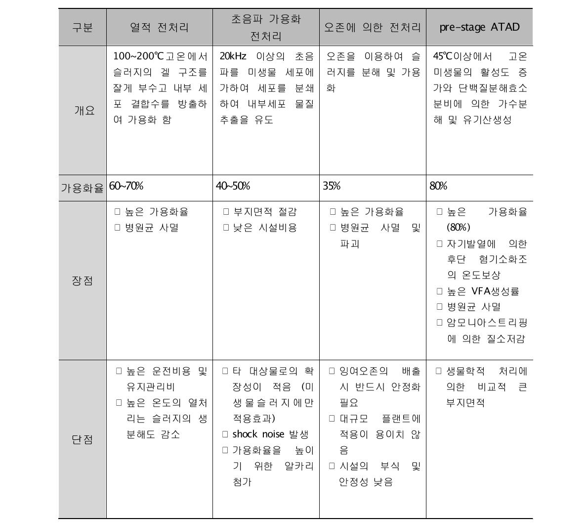 혐기 전처리시설 종류