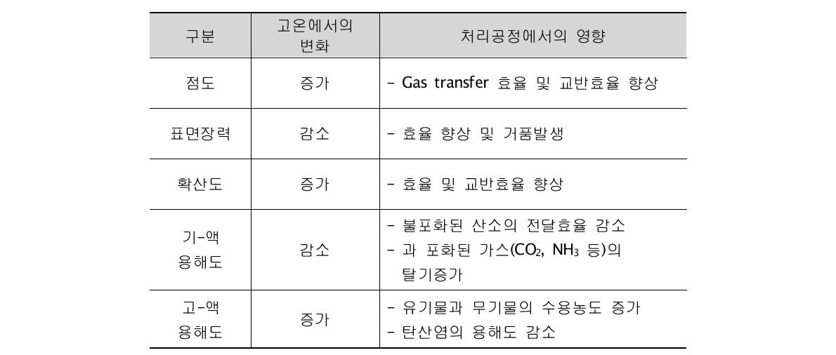 ATAD 반응조 내에서의 물리화학적 특성 변화