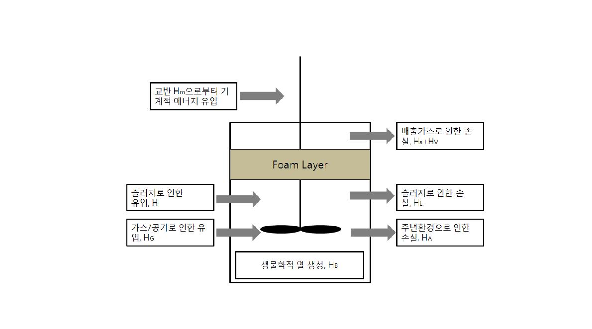 ATAD의 에너지 유입과 손실을 나타낸 모식도