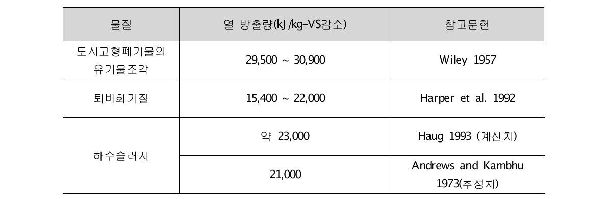 휘발성 고체 1kg에 대한 각종 폐기물로부터의 열방출량