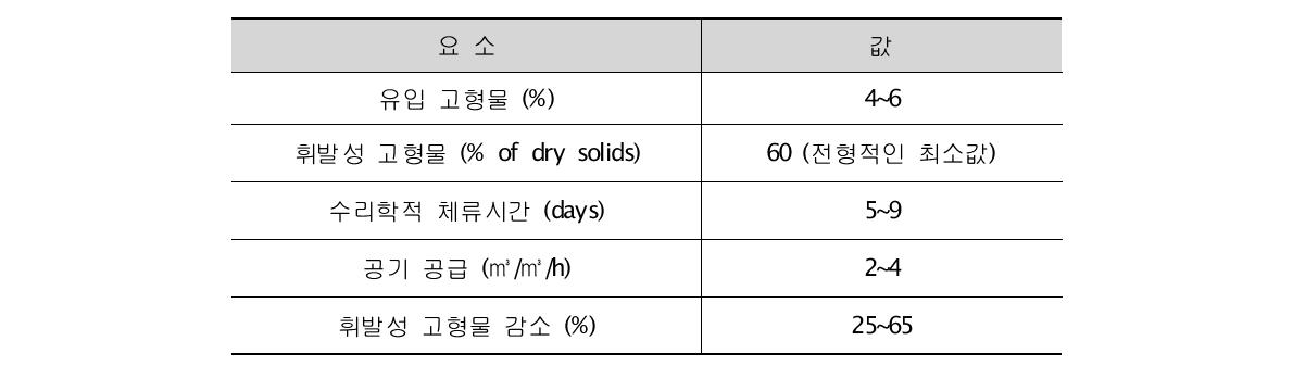 ATAD 공정의 운전요소