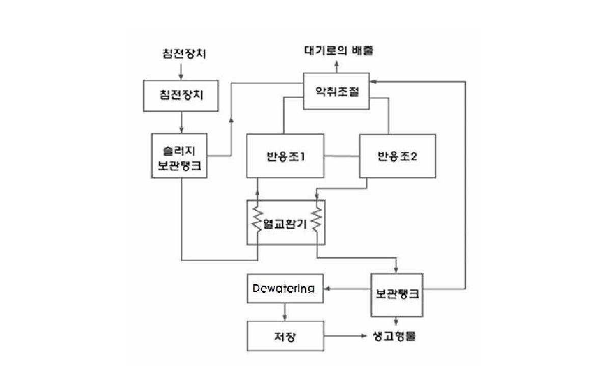 연속 두 개로 연결되어 있는 ATAD의 전형적인 흐름도