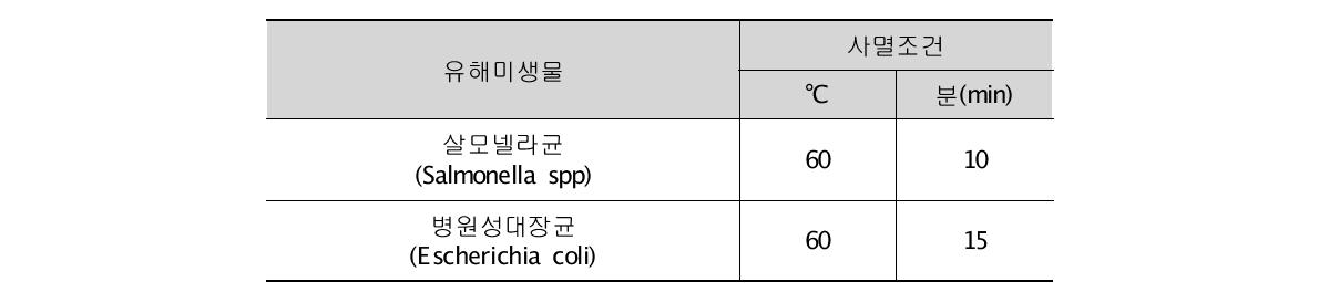 유해미생물의 사멸 온도 조건