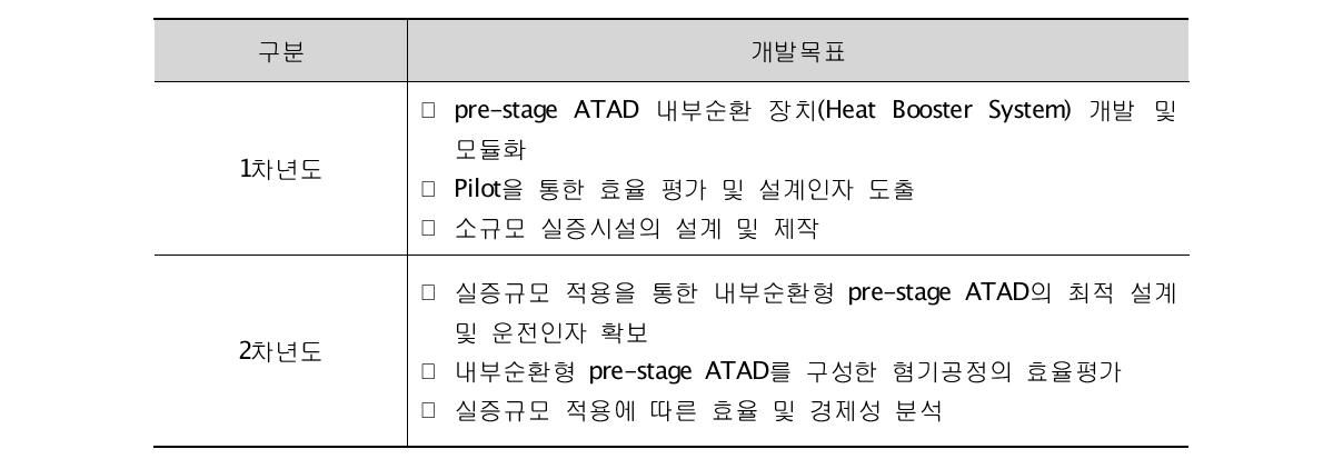 연도별 개발목표