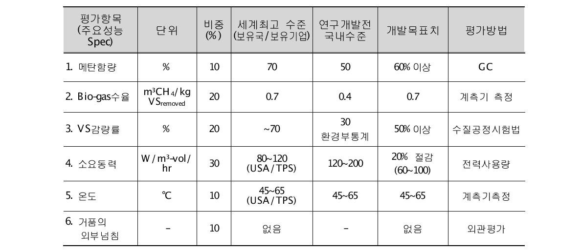 기술개발의 평가방법 및 평가항목