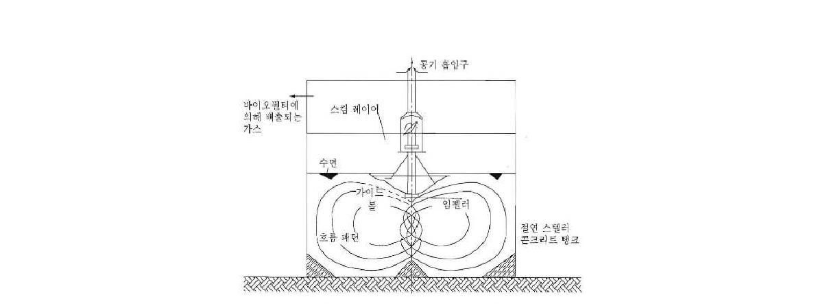 중앙 이동 방식과 임펠러를 통한 전형적인 통기 시스템