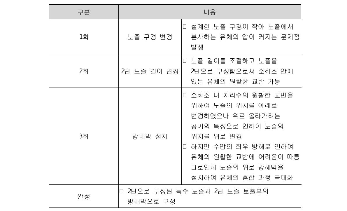 특수노즐의 제작과정