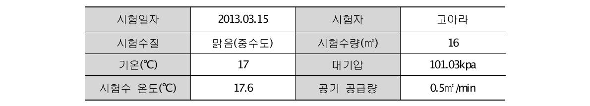 산소 전달 능력 테스트 실험 조건