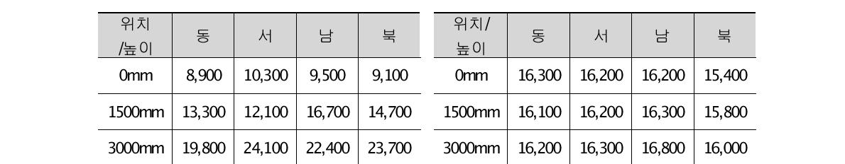 교반 전 MLSS 측정 값(mg/L) 표 2-11. 교반 후 MLSS 측정 값(mg/L)