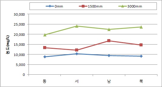 교반 전 MLSS 측정 값(mg/L)