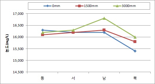 교반 후 MLSS 측정 값