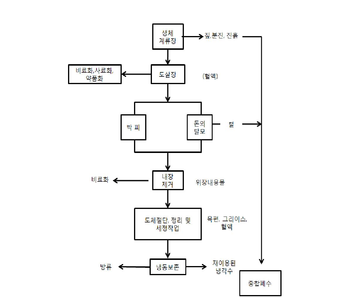 육가공 시설의 폐수 발생공정