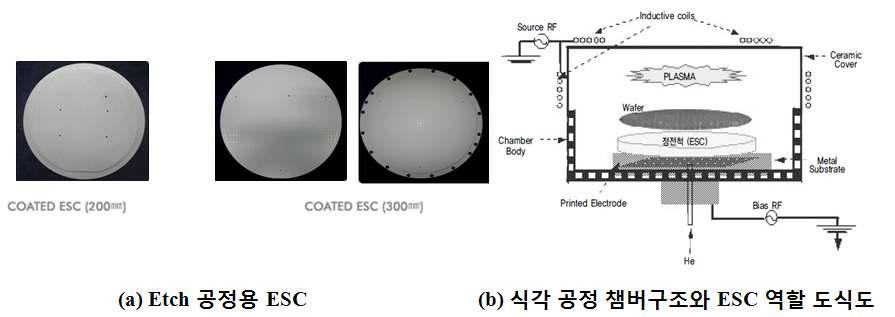 종래 양극산화 및 플라즈마 스프레이 코팅 (Plasma spray coating) 기술에 의해 제조되는 반도체 제조 장비용 상부전극, 하부전극, Diffuser, Susceptor 및 정전 척 (Electro Static Chuck, ESC) 사진