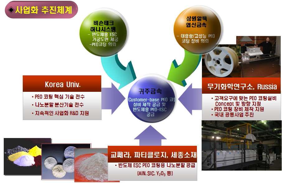 사업화를 위한 기술 업그레이드 전략 및 사업화 추진체계