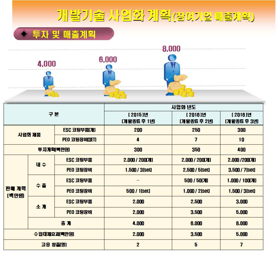 참여기업의 사업화 투자 및 매출계획