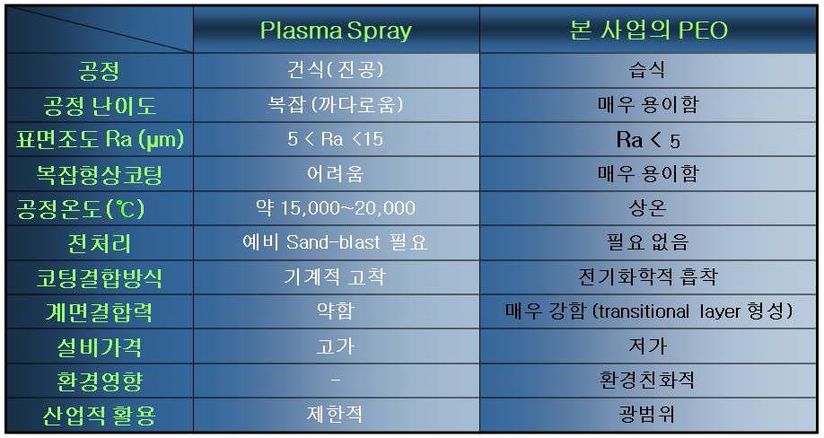 플라즈마 스프레이 코팅(Plasma spray coating) 기술 대비 플라즈마 전해산 화(Plasma Electrolytic Oxidation) 코팅기술의 혁신성 비교