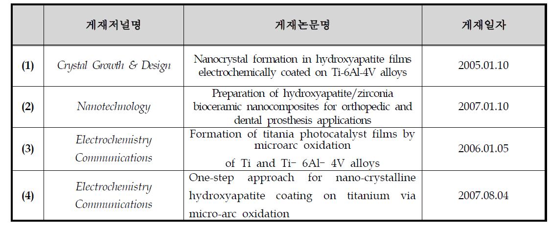 본 연구개발과제 관련 본 연구진 국제학술지 논문게재 현황