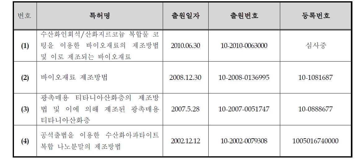 본 연구개발과제 관련 본 연구진 특허 등록 및 출원 현황