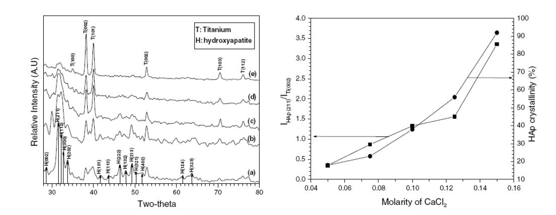 Ca 이온의 농도에 따른 HAp 코팅 층의 XRD pattern과 결정성 정도