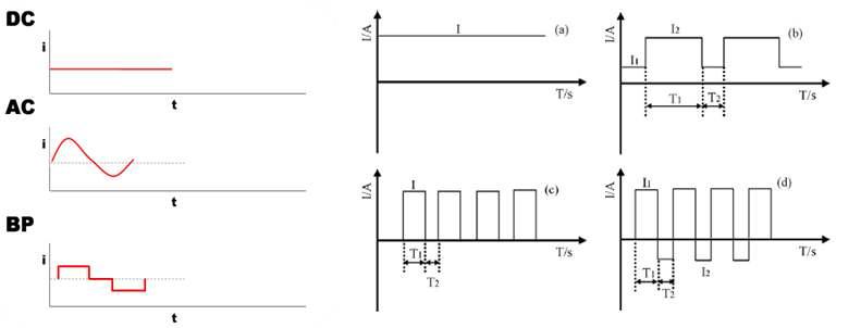 Power supply waveforms: (a) direct current, (b) direct current plus pulse, (c) single pulse, and (d) positive and negative pulse