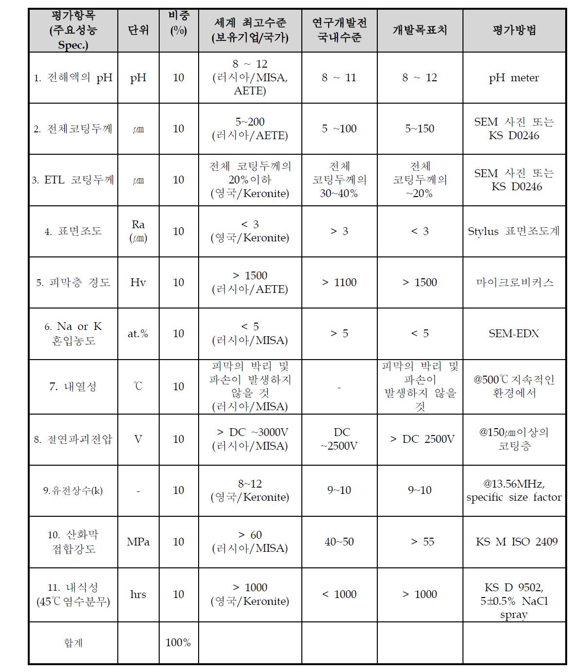 기술개발(또는 제품)의 평가방법 및 평가항목