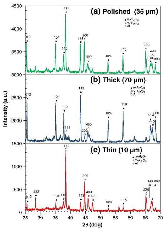 XRD patterns (Cu radiation) presenting the phase composition of PEO coatings with different thickness formed on Al substrate