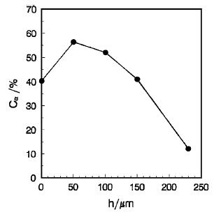Typical distribution of α-Al2O3 across the thickness of PEO coating
