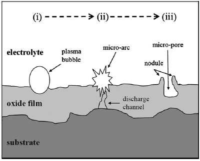 Schematic diagram of pore formation in the PEO coating by bubble implosion