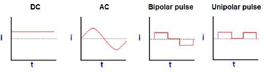 Types of current modes (waveform) used in PEO research