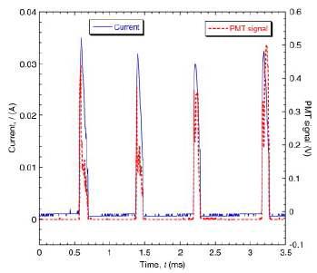 Typical sequence of current pulses corresponding to individual discharge events, and associated light emission, obtained using a photomultiplier tube