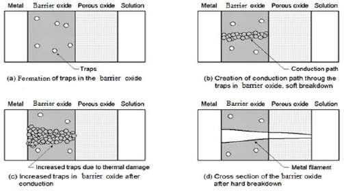 Schematic of the barrier oxide breakdown