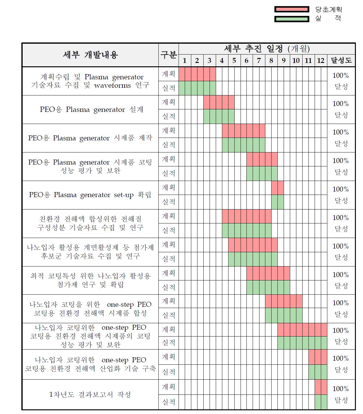 1차년도 사업계획 대비 추진실적표