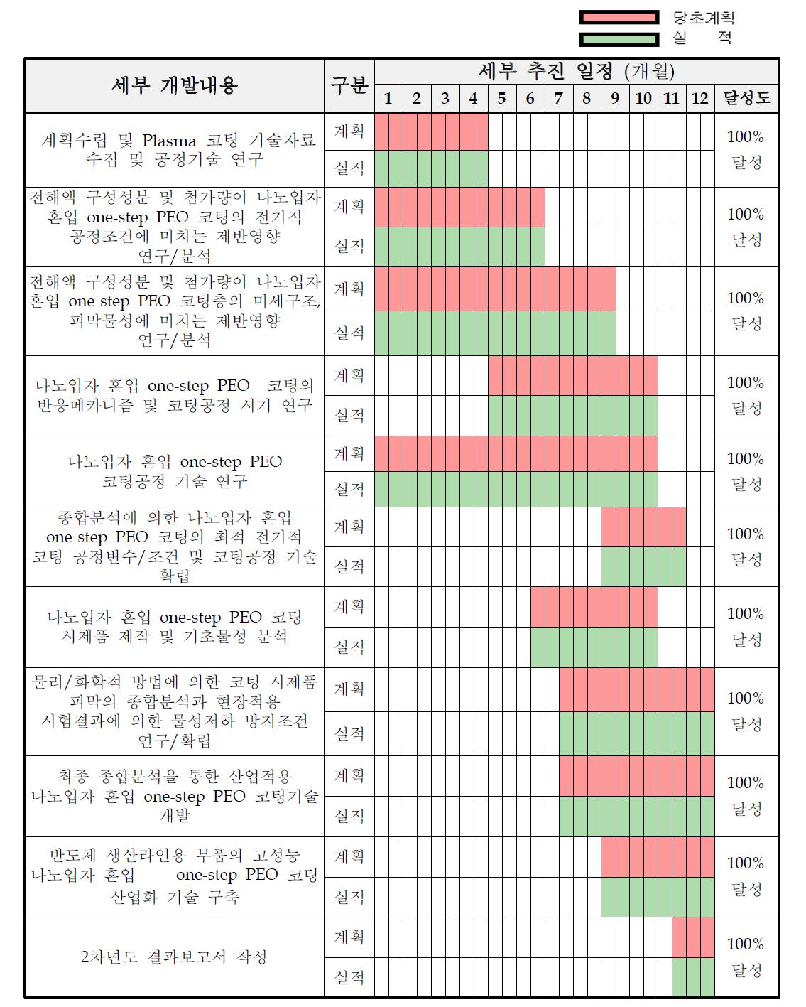 2차년도 사업계획 대비 추진실적표