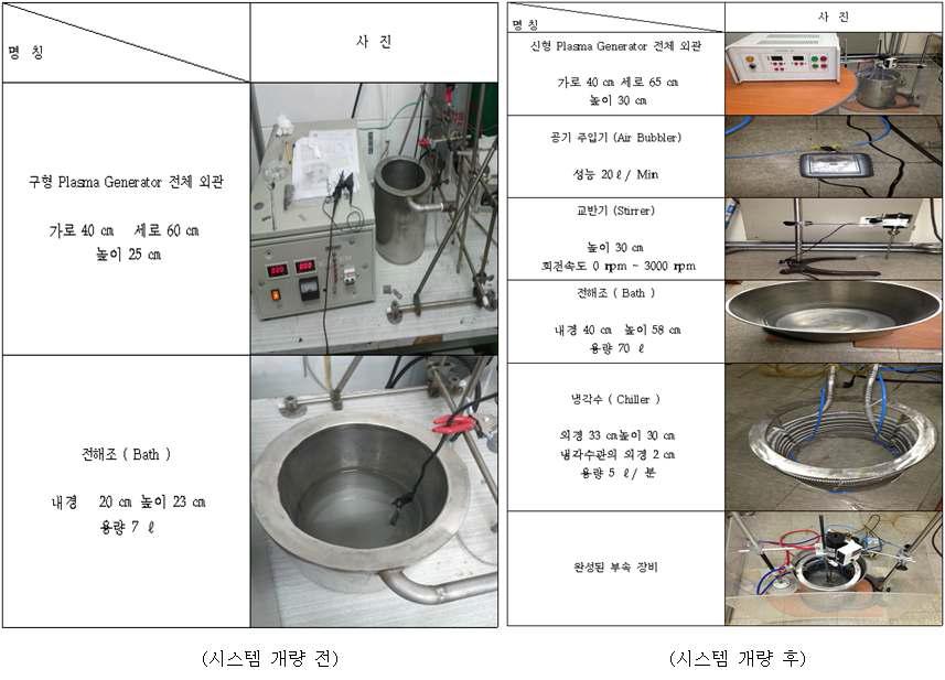 본 사업에서 개량 구축 전∙후 PEO 시스템