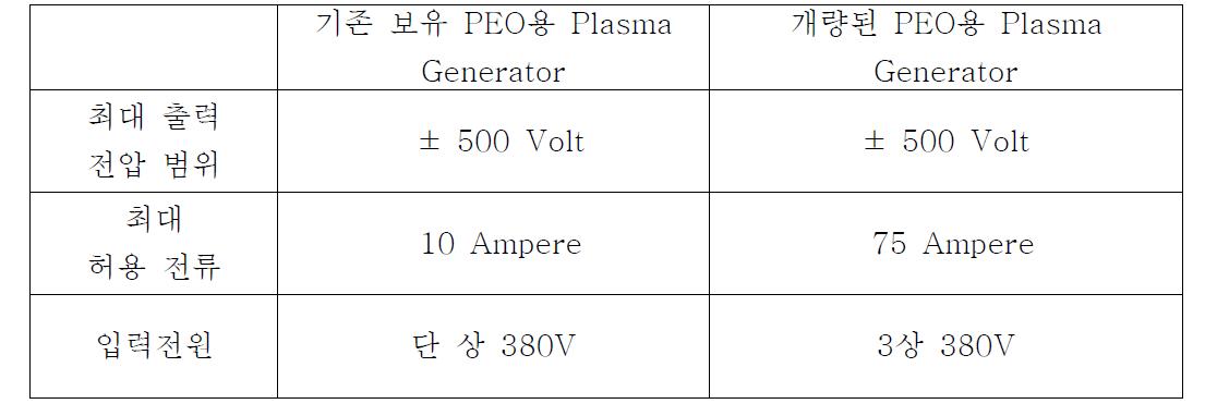 개량 구축 전∙후 PEO용 Plasma Generator의 Specification