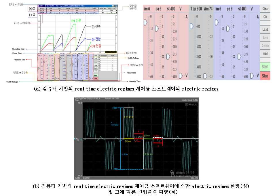 (a) 컴퓨터 기반의 real time electric regimes 제어용 소프트웨어의 electric regimes 및 (b) 컴퓨터 기반의 real time electric regimes 제어용 소프트 웨어에 의한 electric regimes 설정(상) 및 그에 따른 전압 출력파형(하)