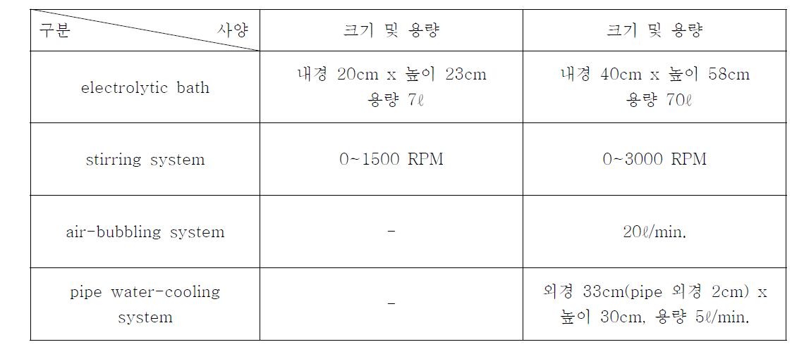 개량 구축 전∙후 Electrolytic bath system 주요 구성품 및 사양