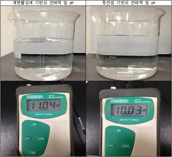 NaOH 및 Sodium Dodecyl Sulfate를 사용해 합성된 계면활성제 기반(좌) 및 NaOH를 사용해 합성된 등전점 기반의 전해액(우)에 대한 주관기관 자체의 pH 농 도 측정 결과 사진