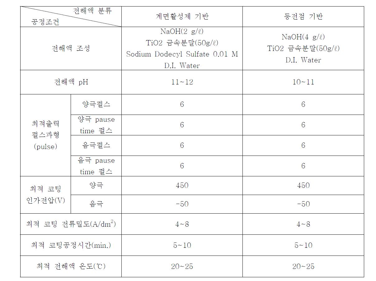 One-step PEO법에 의한 환경 친화적, 고 신뢰성 복합 산화피막 코팅공정 조 건