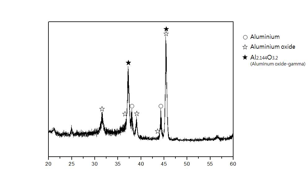 X선 회절분석(X-Ray Diffracto -meter, XRD)을 통해 분석한 산화피막 코팅샘플의 XRD 상분석 패턴