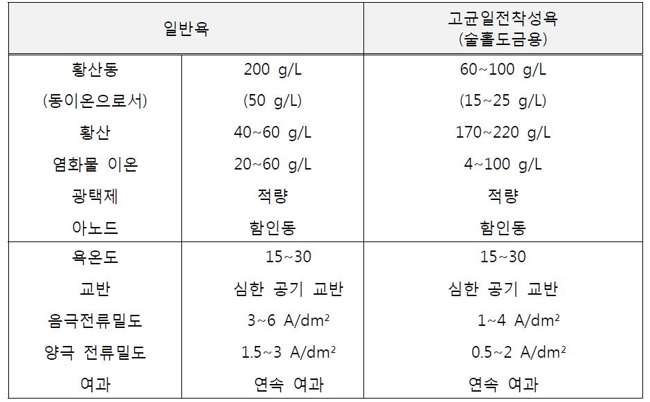 황산동도금의 욕조성과 전해 조건