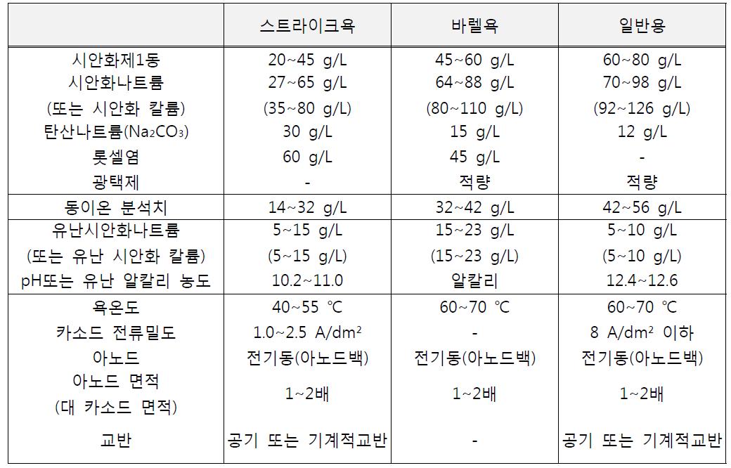 시안화 동도금의 욕조성 및 전해 조건