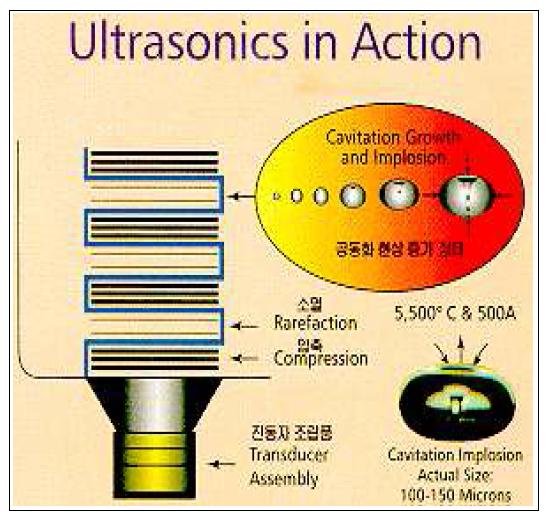 Cavitation mechanism by ultrasonic wave