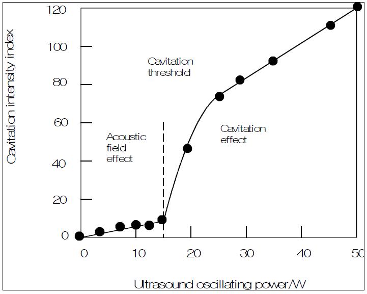 Relationship between cavitation intensity index and ultrasound oscillating power