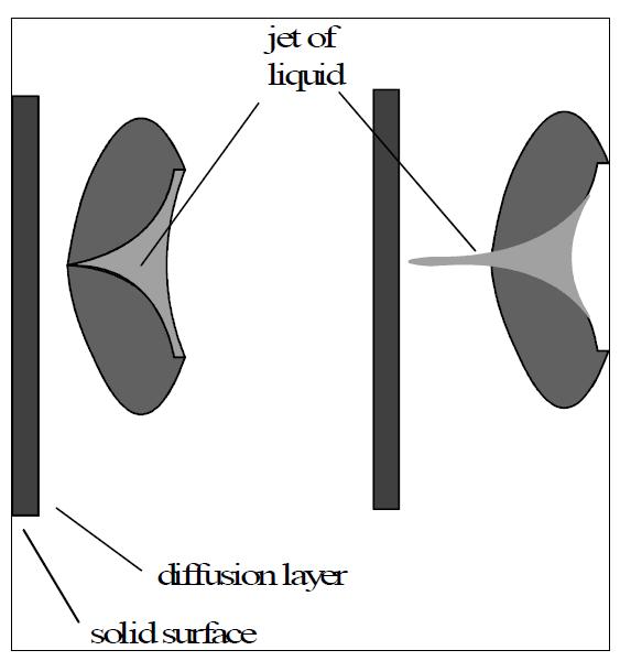 Generation of a jet of liquid during asymmetric collapse of a cavitation bubble near to a surface .