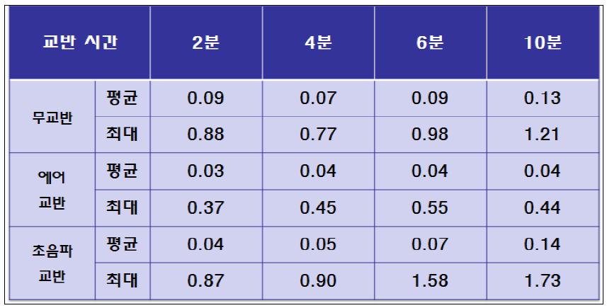 도금 시간 및 교반방법에 따른 동도금 표면 조도