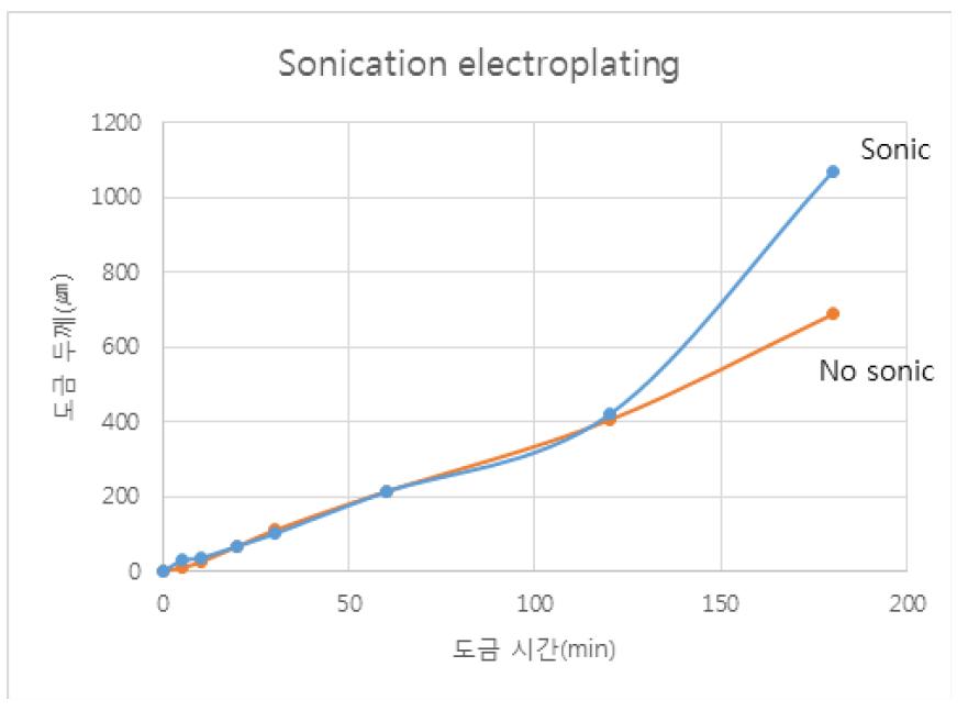 동도금 실험 결과