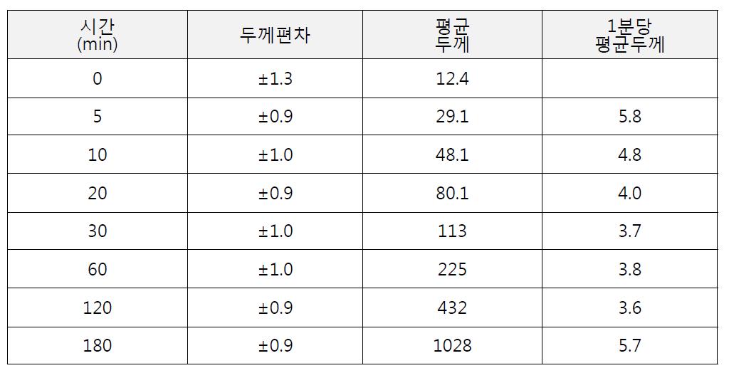 시간에 따른 동도금 실험 결과