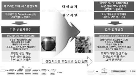 전자소자의 생산 패러다임의 변화