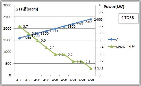 N2 450sccm, Pressure 4Torr 조건에서 Ar 1,600~2,000sccm변화에 따른 SPMS Power(출력)값의 추이 결과